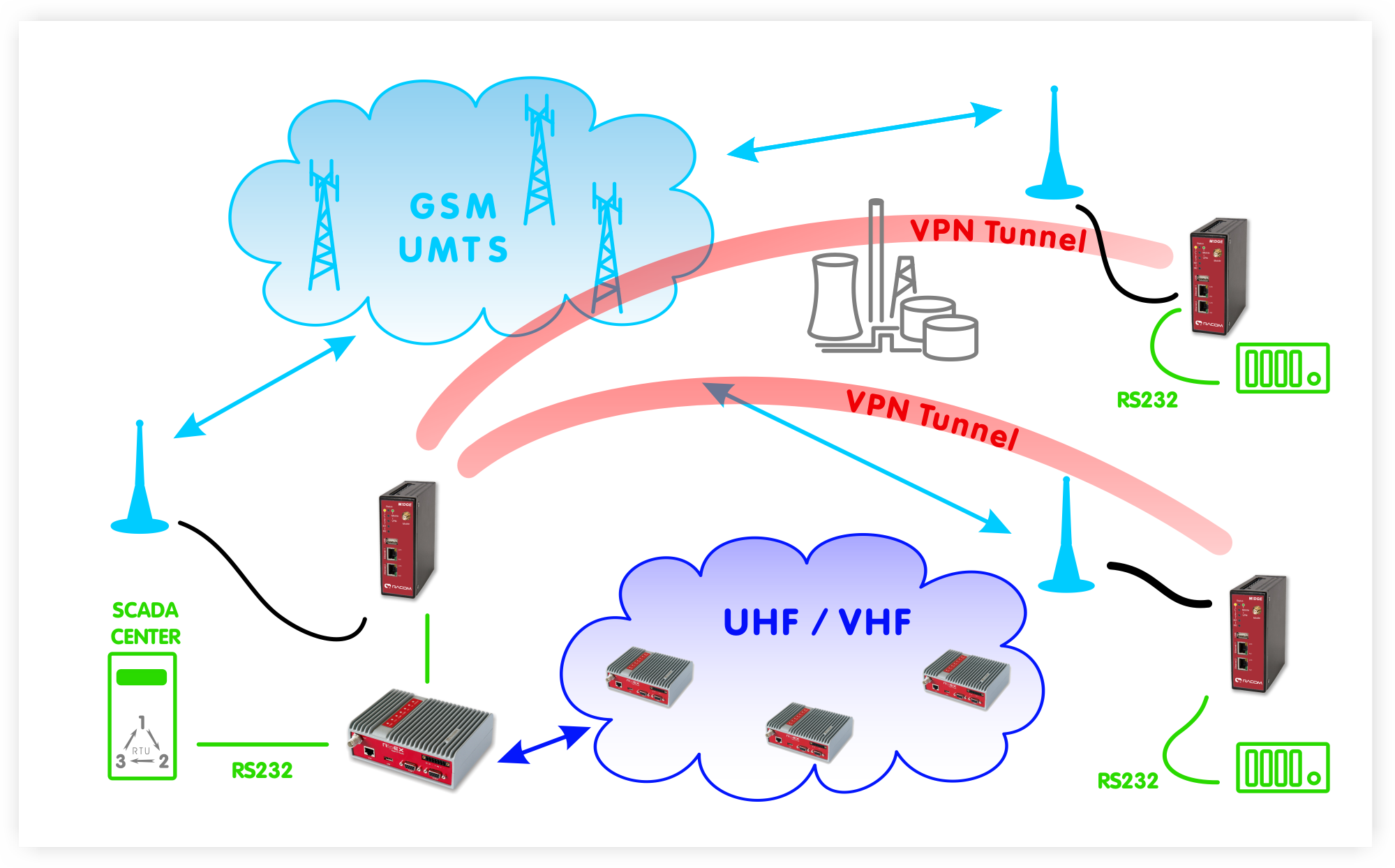MiDGE - Transmisja danych RS232 w sieci hybrydowej UMTS/UHF